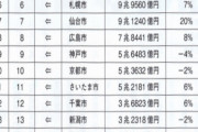 【速報】2020年・日本の都市、都会度ランキングがこちらｗｗｗｗｗｗｗｗ