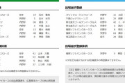 【8/23公示】阪神が近本光司を登録　秋山翔吾と柳田悠岐はコロナ特例で抹消