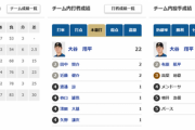 パ・リーグ各球団のサイトぶっ壊れる