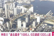 【新型コロナ】神奈川 新たに１６８６人感染発表 過去最多更新
