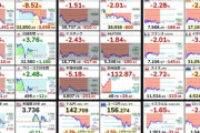 【投資】日経平均マイナス4600円　リーマンショック、ブラックマンデーを超える