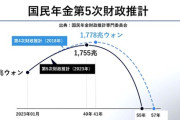 【Money1】 韓国「老齢年金が収入の29％にしかならない」出生率が低すぎて日本のマネもできない