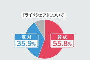 【ライドシェア導入】東京は「賛成」68％「反対」17％　タクシー業界反発「地域交通を破壊する」 FNN世論調査　  [ばーど★]