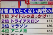 外国人「日本女性が嫌がる男性の趣味、アニメも駄目らしい…」