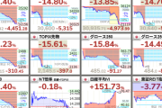 【爆笑】日経平均、4451円安で過去最大の下げ幅更新。ありがとう自民党