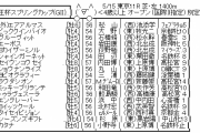 5/22(土) 第66回 京王杯スプリングカップ(GⅡ)