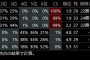 【悲報】優勝確率 ヤクルト39％、阪神37％、巨人23％