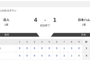 【2軍 巨人vs.日本ハム】4-1で負け