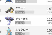 【ポケモンGO】硬質カップ「使用率ランキング」ガラマは圏外！