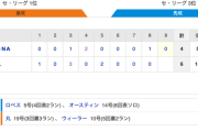 【巨人試合結果！】<巨6-4De> 巨人勝利！ 菅野智之、開幕投手13連勝はプロ野球新記録！通算100勝！