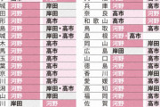 【毎日新聞・ネット全国調査】河野氏、人気維持、41都道府県で1位、無党派でもトップ