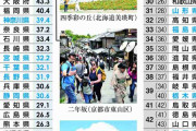 都道府県魅力度ランキング、今年は順位に無関心？複数知事「コメントする必要ない」