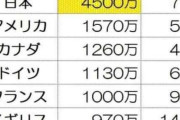 なぜ日本の政治家の給料は高いのですか？