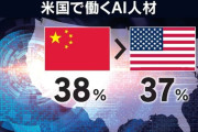 米国「AI中国に負けてらんねぇ！研究頼むぞ！」→米AI研究トップ層人材、ほぼ中国人と判明wwwww  [271912485]