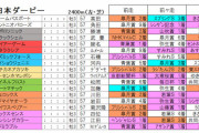 日本ダービー３着馬（Ｇ１未勝利）限定で日本ダービー開催したらどうなる？【Ｇ１】