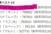 【驚愕】N-BOX、ガチでヤバいぐらい売れるｗｗｗｗｗｗｗｗｗｗｗｗｗｗ