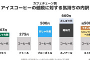スタバやドトールの「コーヒー1杯の値段に対する気持ち」を表した図に共感の声　味にこだわらない人はこう思ってる？