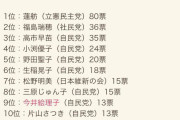 【好きな女性政治家ランキング】1位 蓮舫、2位 福島瑞穂、3位 高市早苗【by 女性自身】