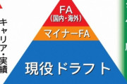 来月5日選手会で「マイナーリーグFA」議論、一軍出場恵まれない30歳前後の選手に移籍チャンス