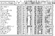 8/30(日)第15回 キーンランドカップ（GIII）札幌 芝・右 1200m