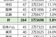 プロ野球、前年比観客が増加した球団は1位楽天　2位オリックス　3位中日