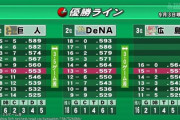 巨人DeNA、3.5ゲーム差