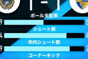 韓国人「後半の川崎は恐ろしかった」川崎Fが劇的ゴールでKリーグ首位と引き分け！ACLグループステージ開幕節【海外の反応】