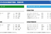 【5/4公示】中日・砂田、オリックス・杉本らが登録抹消　ヤクルト・塩見、巨人・三上、中日・福らが一軍登録