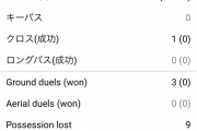 【悲報】レアル戦のマジョルカ久保建英さんのスタッツ・・・