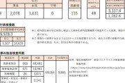 東京都、新たに３７０９人新型コロナウイルスに感染確認（２０２１年８月３日）