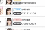AKB18期研究生・秋山由奈さん、選抜メンバーを一気に抜き去りランキング1位に躍り出る！！