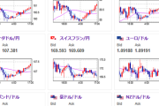 【相場】円安傾向が続行　特に利上げ期待の豪ドルが伸びる　ドル円は１ドル１４７円台前半でジリジリ