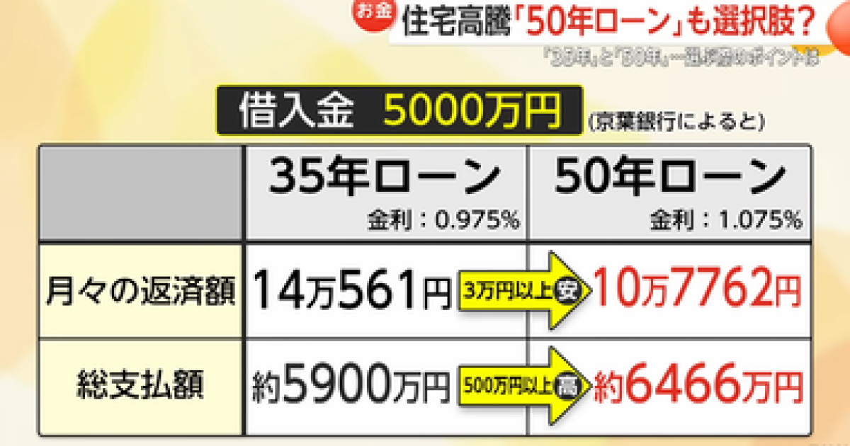 住宅価格高騰で35年超～50年住宅ローンを利用する若年層が増加 月々の返済抑制