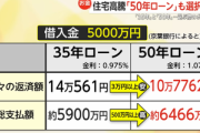 住宅価格高騰で35年超～50年住宅ローンを利用する若年層が増加 月々の返済抑制