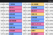 【デレステ】プレイオフ右上出口調査1位橘ありす2位イヴ・サンタクロース3位水木聖來4位松本沙理奈5位財前時子6位乙倉悠貴7位森久保乃々8位速水奏9位砂塚あきら10位藤原肇ドベ桐生つかさ