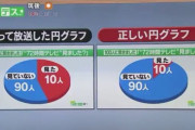 【画像あり】パチンコ屋さんの円グラフ、地味にいやらしい…