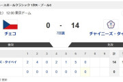 【WBC1次R・チェコ対台湾】台湾が七回コールドで今大会初勝利　２試合連続完封負けからプレミア１２王者が意地の１勝　打線がようやく目を覚ます