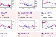 【相場】仮想通貨はさらに上昇　ユーロドル、ポンドドル、豪ドルドルは朝の窓を埋める