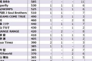 歴代アーティスト別 DL数ランキング・１位 EXILE・2位 西野カナ・3位 AKB48