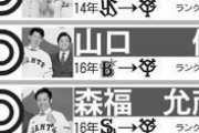 巨人が即日FA交渉した選手の結果…