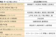 テレビCMにも巣ごもり反映、2020年広告効果の高かった10選ｷﾀ━━━━(ﾟ∀ﾟ)━━━━!!