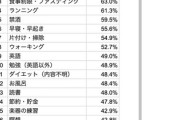 三日坊主で終わる、新年の目標ランキング