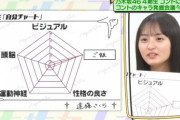【乃木坂46】遠藤さくら、ビジュアル自己評価0.5の激低評価...