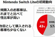 任天堂「Switch Lite 購入は女性の割合が高く､拡大する兆しが見えはじめている」