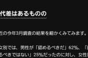 【画像】日本人の6割が同性結婚に賛成。29歳までの若者だと8割が賛成。