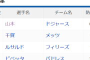 【MLB】ナ・リーグ防御率ワンツーが日本人ｗｗｗｗ
