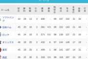 パ・リーグ 順位表 (5/26)