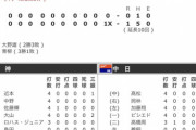 阪神「14試合連続3失点以下、リリーフ陣は5月無失点です」←つえええええええええええ