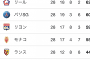 【朗報】今のフランスリーグさん、くっそ面白い模様ｗｗｗｗｗ