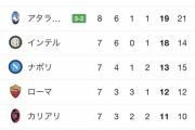 【朗報】今シーズンのセリエA、ガチで面白いWXWXWXWXWXWXWXWXW